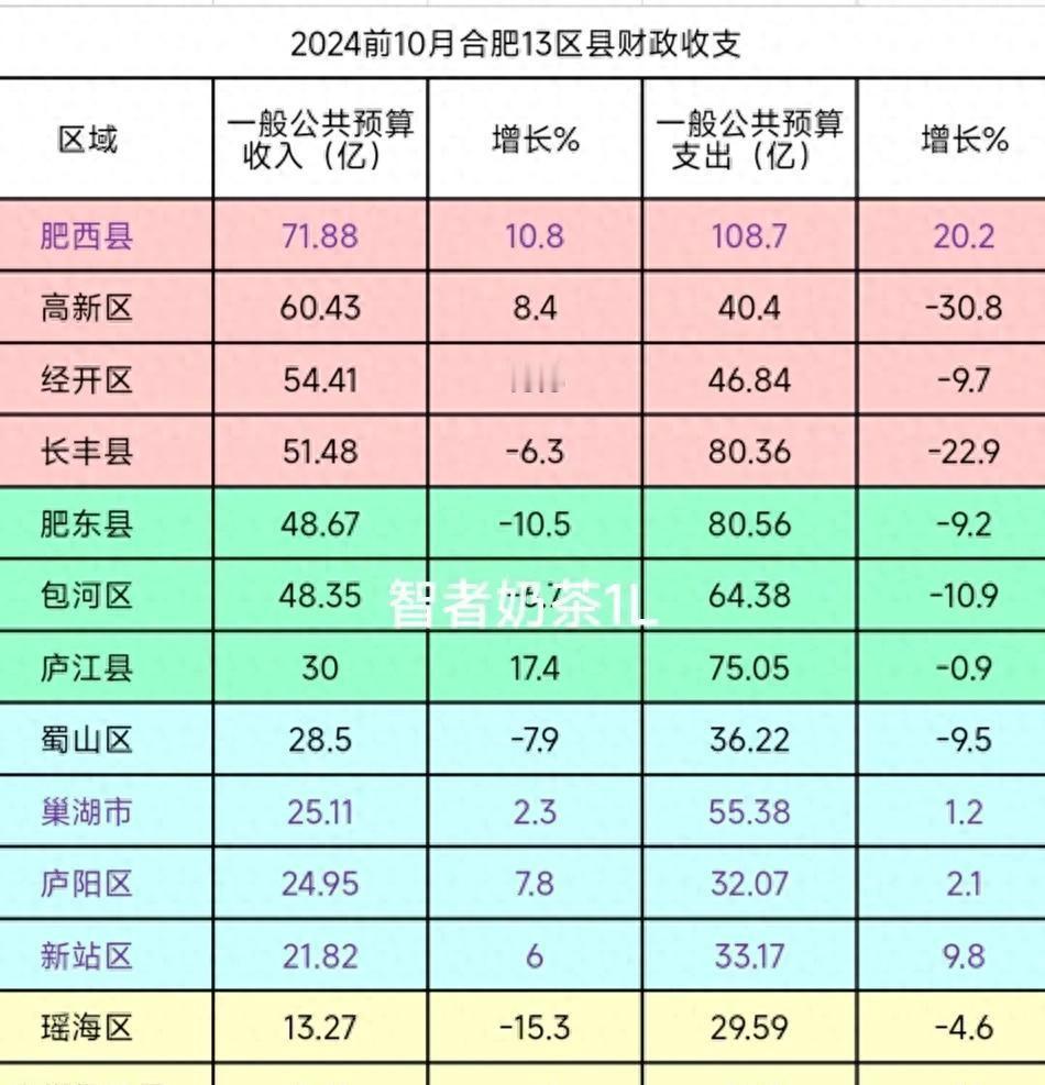 合肥市2024年1到10月的财政情况出炉啦！肥西县成了“经济小巨人”，收入和支出