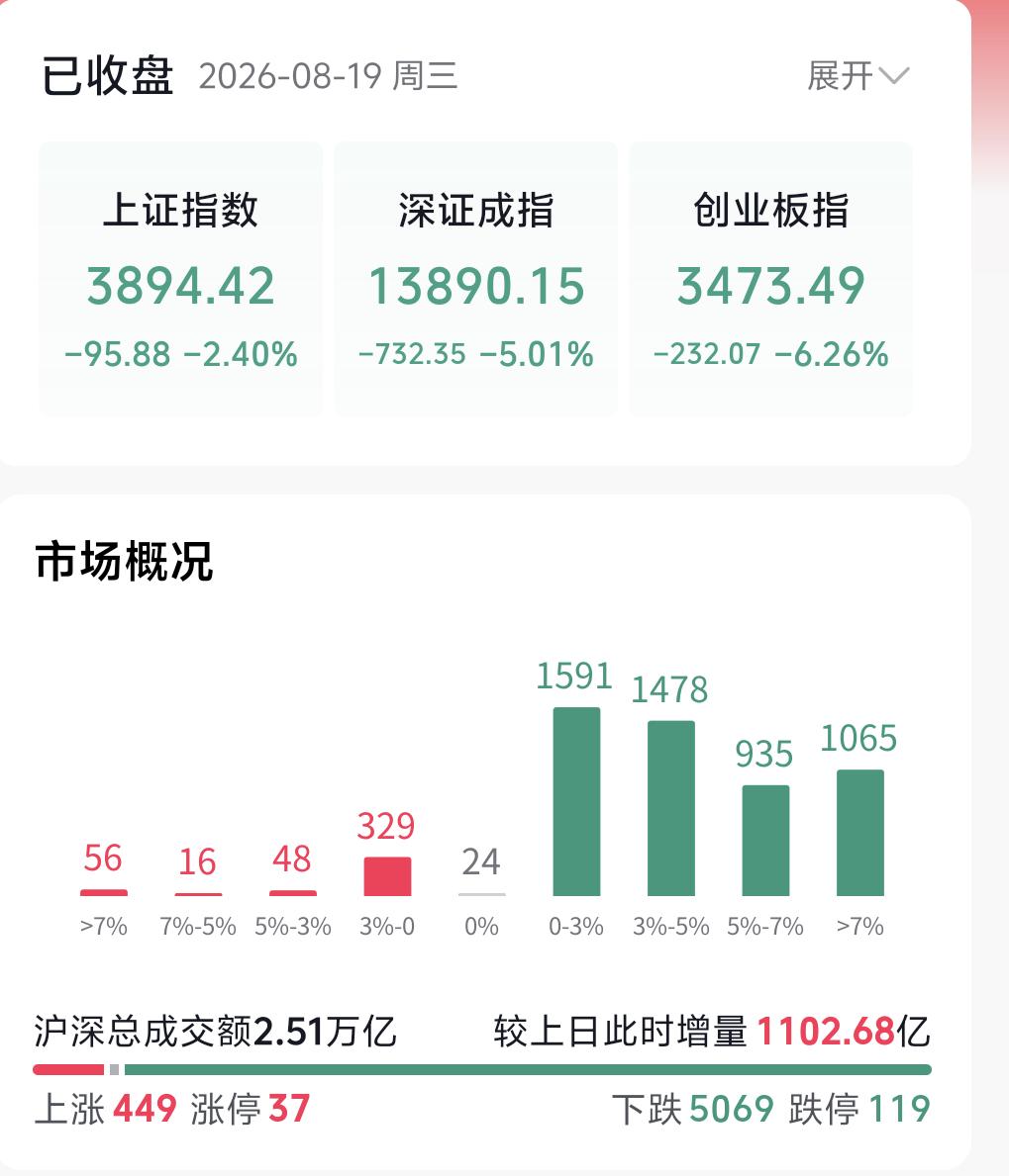 A股今天突然收出一根大阴线，很多人都在讨论，这一轮下跌究竟是不是所谓的“假摔”。