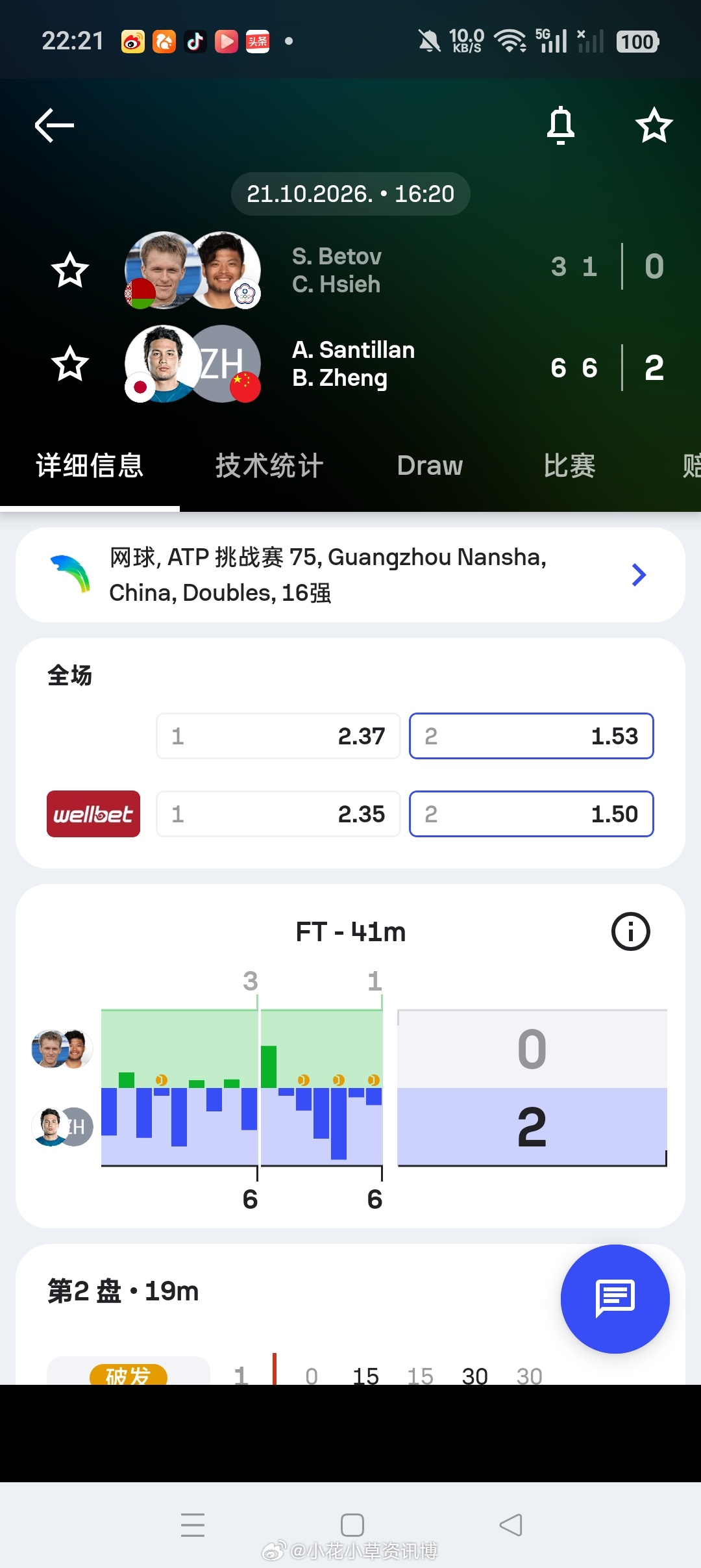 小花小草资讯[超话]ATP[超话]【广州挑战赛】双打首轮🇨🇳郑宝罗/🇯🇵