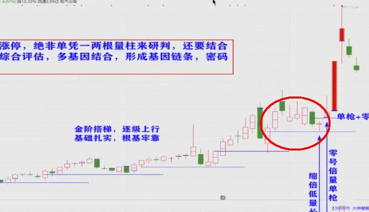 衡量个股会不会爆发，在做分时分析形成闭环的时候，只需要具体分析最近一级王牌金阶形