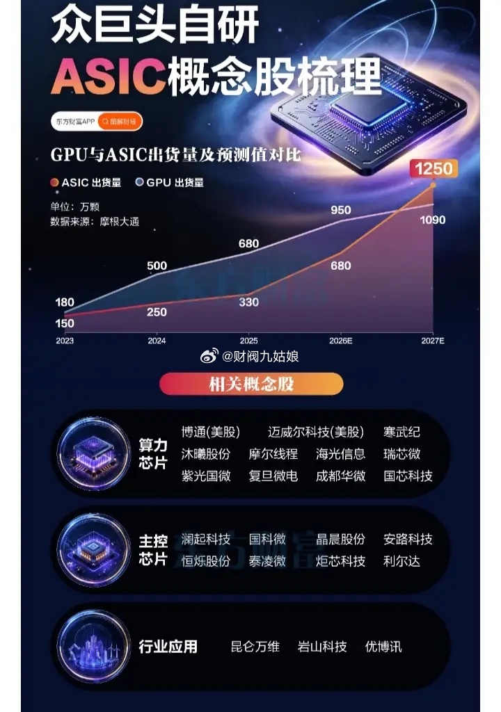 ASIC概念股票梳理:以下图表展示的股票不构成投资建议，据此操作风险自负。图表来