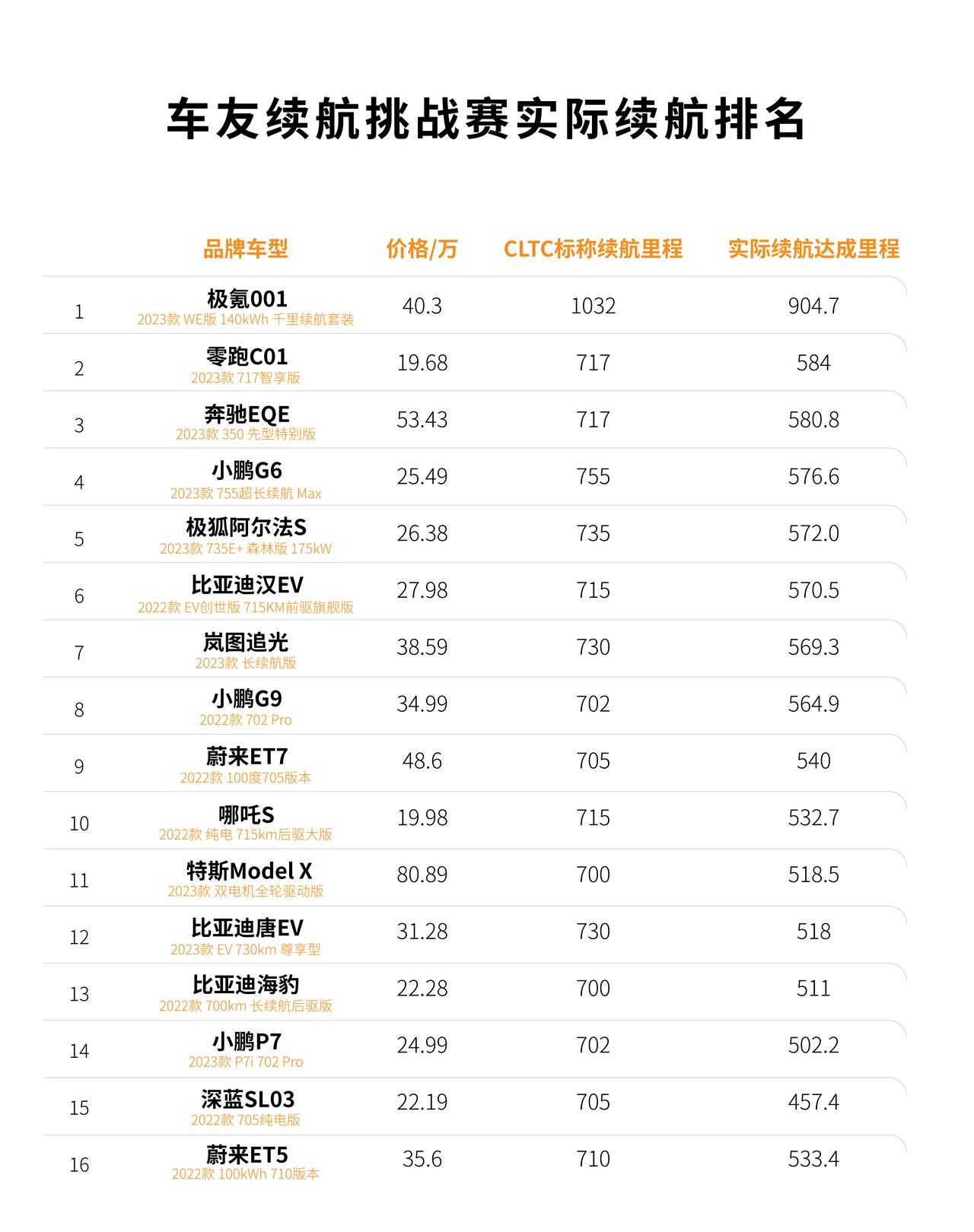 极氪、奔驰拿下了23年夏季续航大赛的第一和第三名，祝贺！意外的是，比亚迪王朝、海