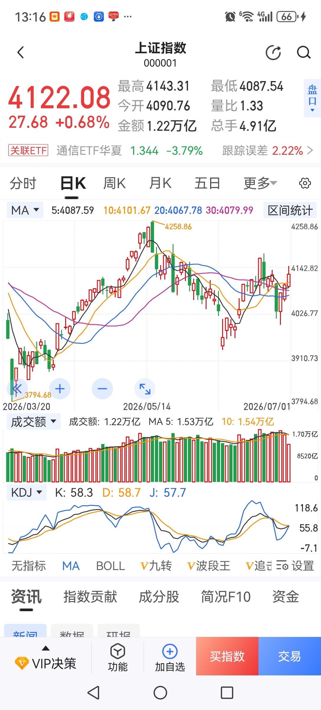 杀完老登杀科技，量化玩的不亦乐乎！今天虽然指数上涨，但也不能过分乐观。这轮行情的