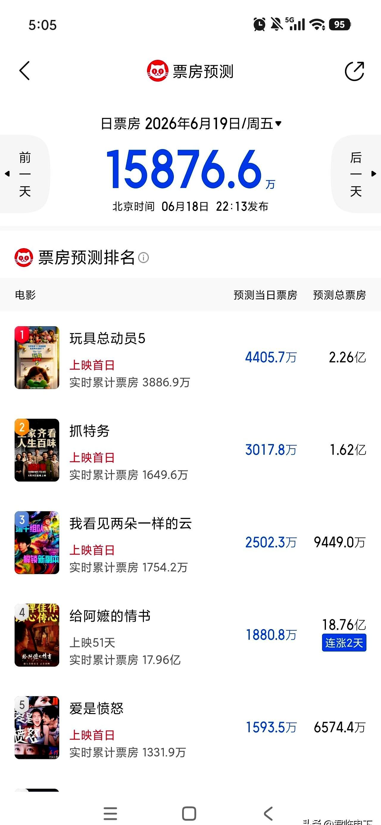 今晚真要冲到3000万了？
这票房走势，简直像坐上了火箭，连猫眼的预测都被狠狠打