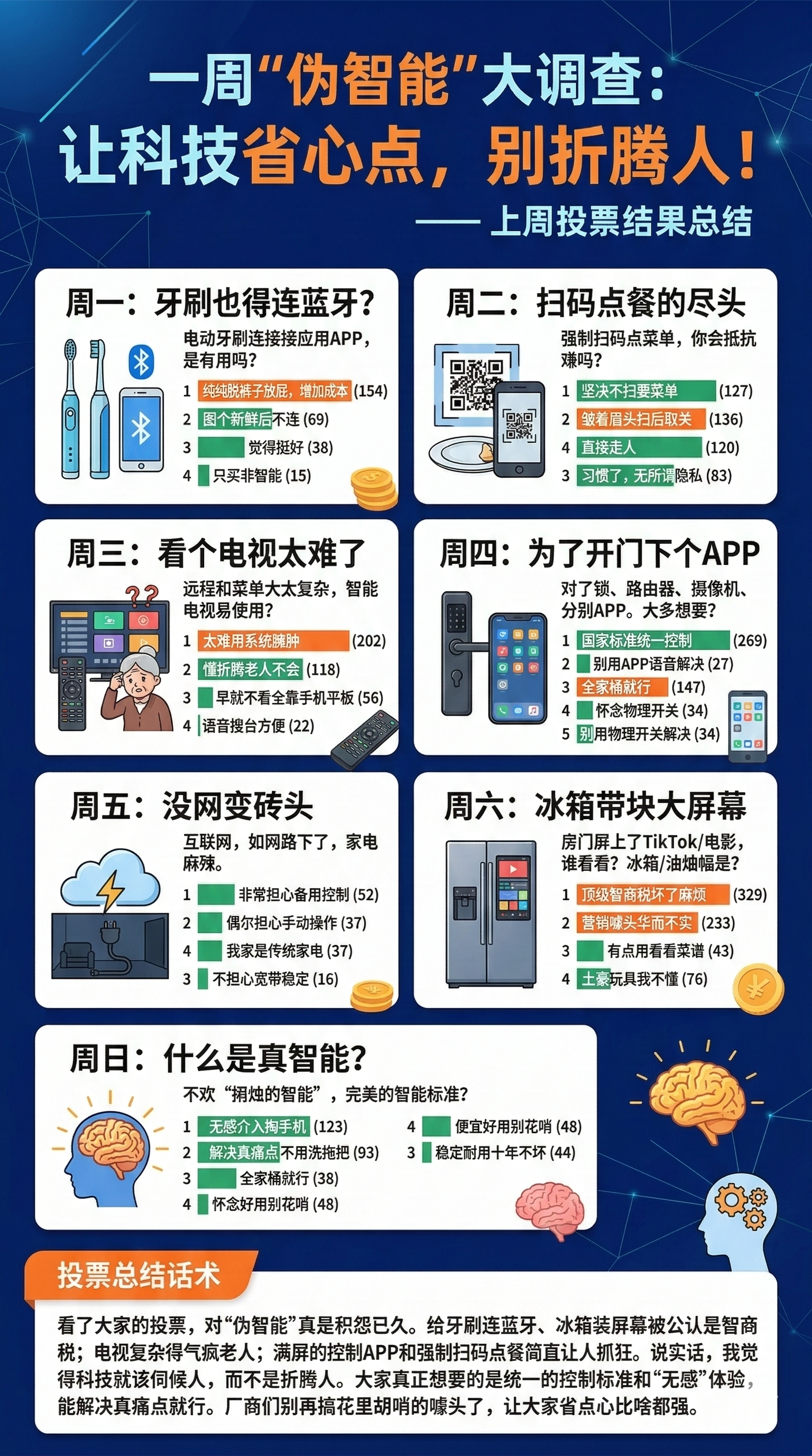 看了大家上周的投票，对“伪智能”真是积怨已久。给牙刷连蓝牙、冰箱装屏幕被公认是智