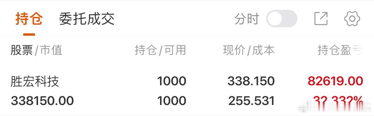 慕慕上周布局的$胜宏科技 sz300476$ ，一周不到累计涨幅已超30%！大盘