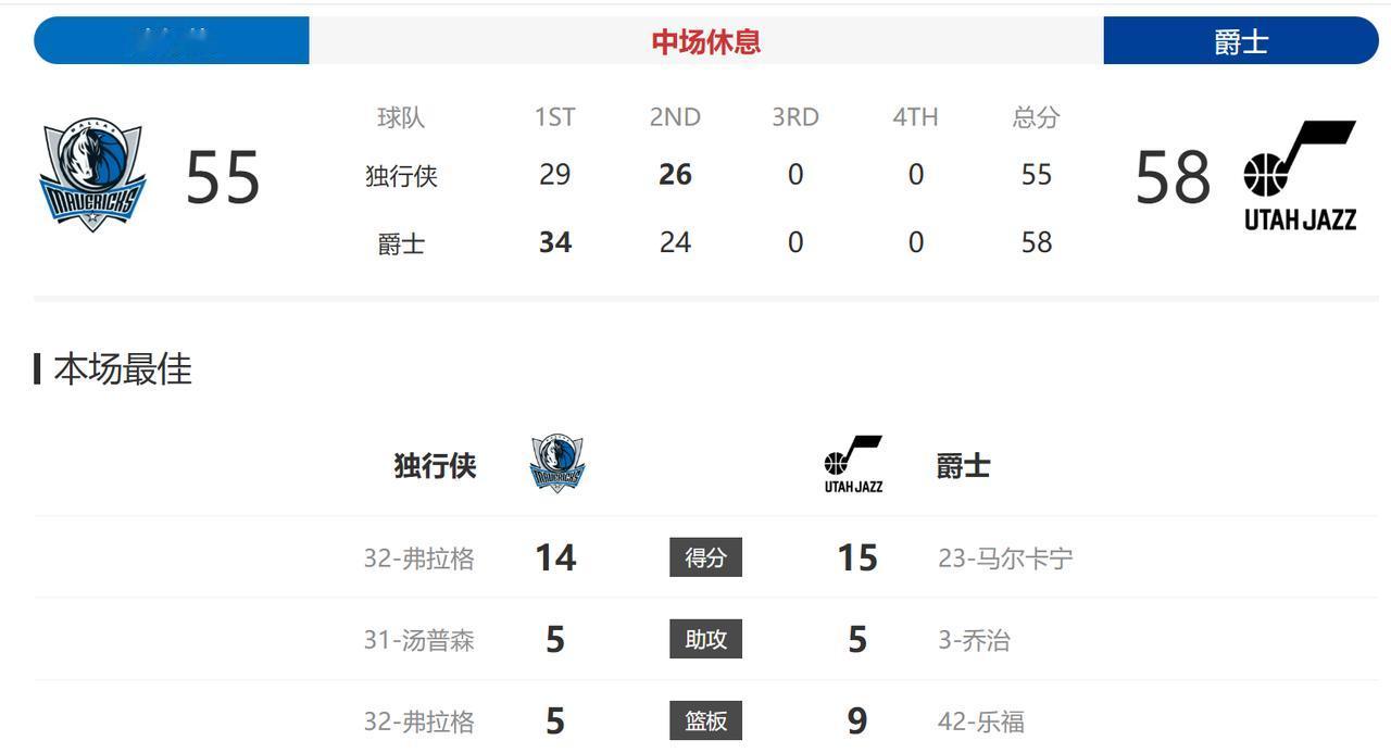 半场结束，独行侠暂时落后3分。还真是“强中更有强中手”啊，昨天我还吐槽火箭外线只