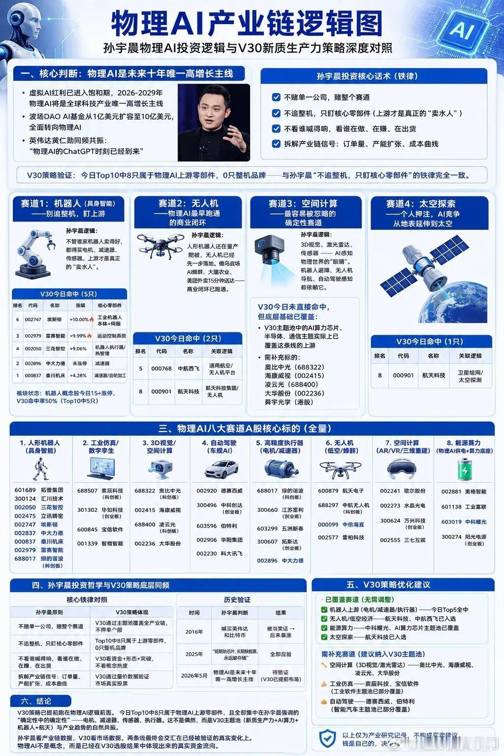 虚拟AI红利逐步枯竭，物理AI或将成为中长期成长主线随着云端大模型的行业红利逐步