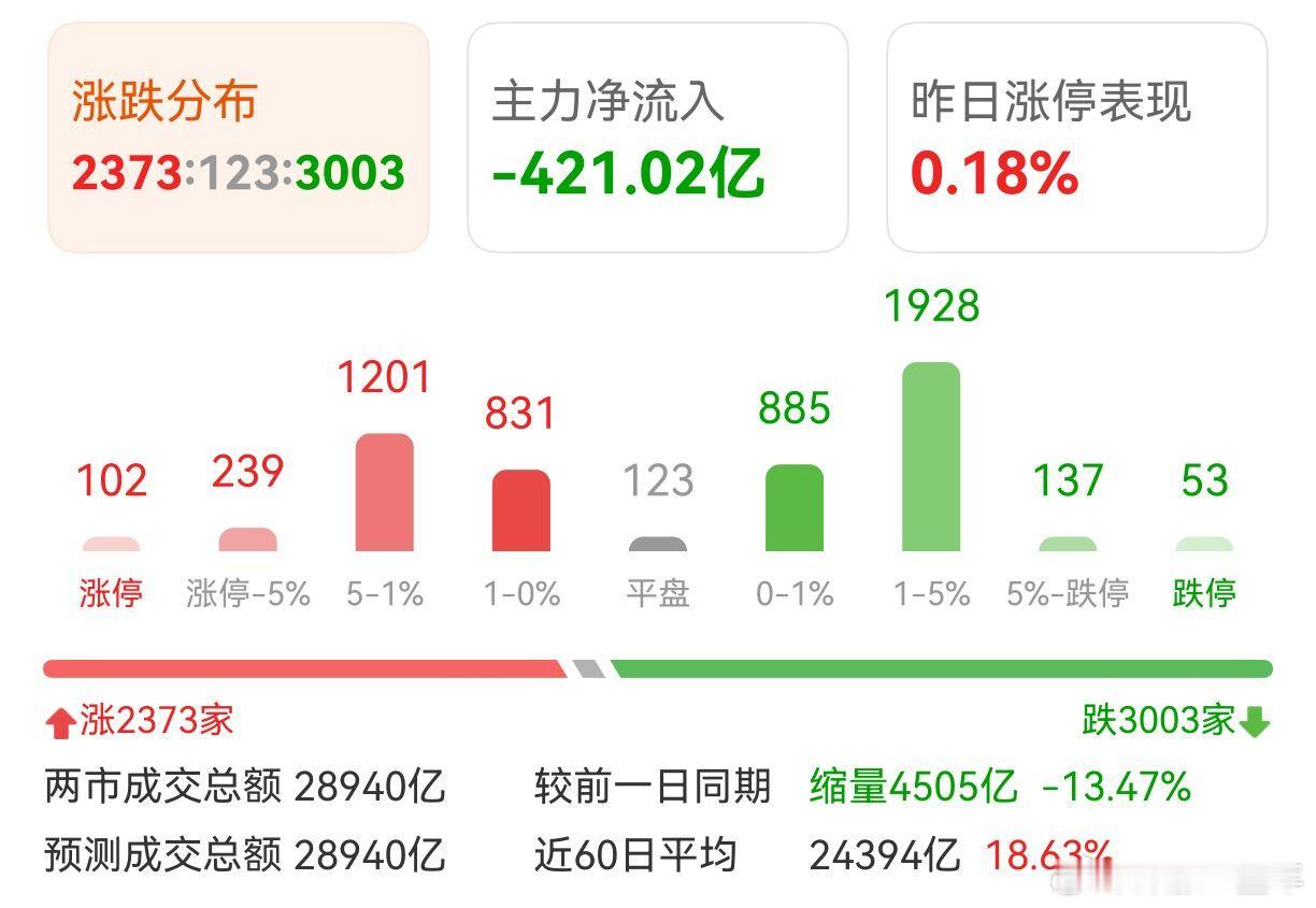 A股 大家躺平了是吗，缩量超4500亿元啦！ 
