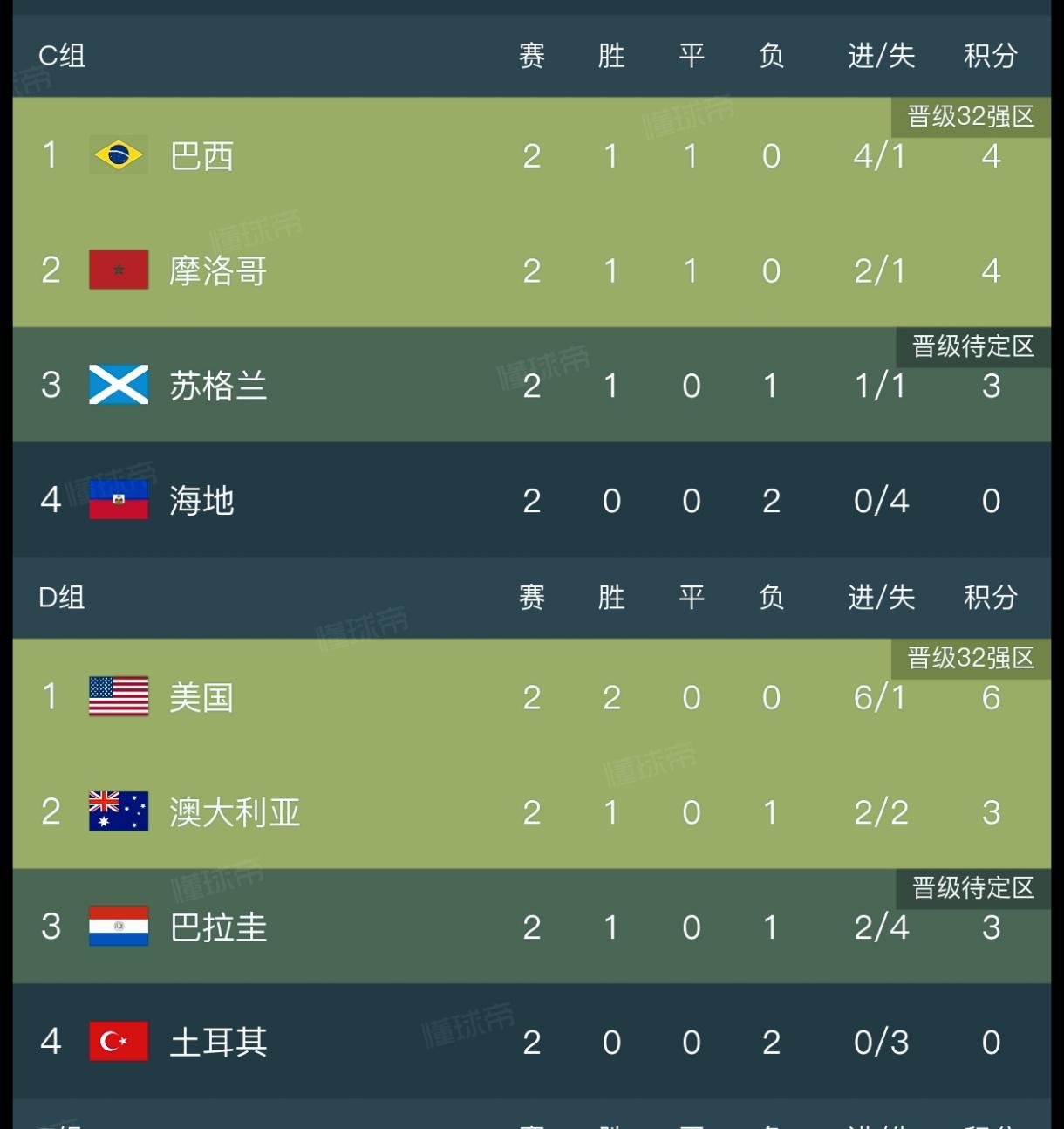 足球 世界杯 美加墨世界杯 小组积分 我要上热门🔥