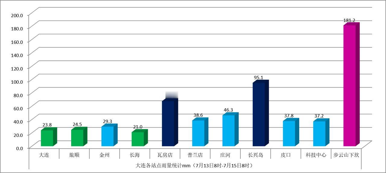 受台风“巴威”外围降水系统影响，我市从7月13日早间到14日晚间陆续出现降雨，其