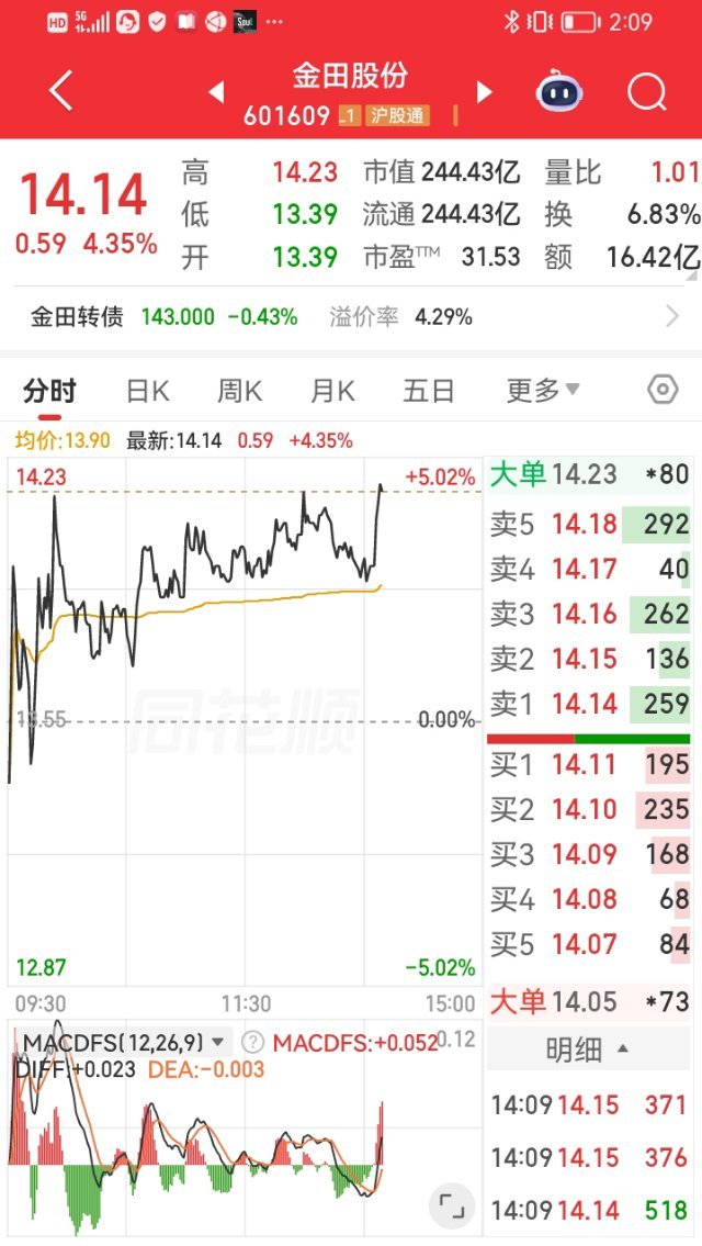 金田股份，上周精准上车，全程格局锁仓，今天再度强势冲高！大盘震荡反复，手里的票持