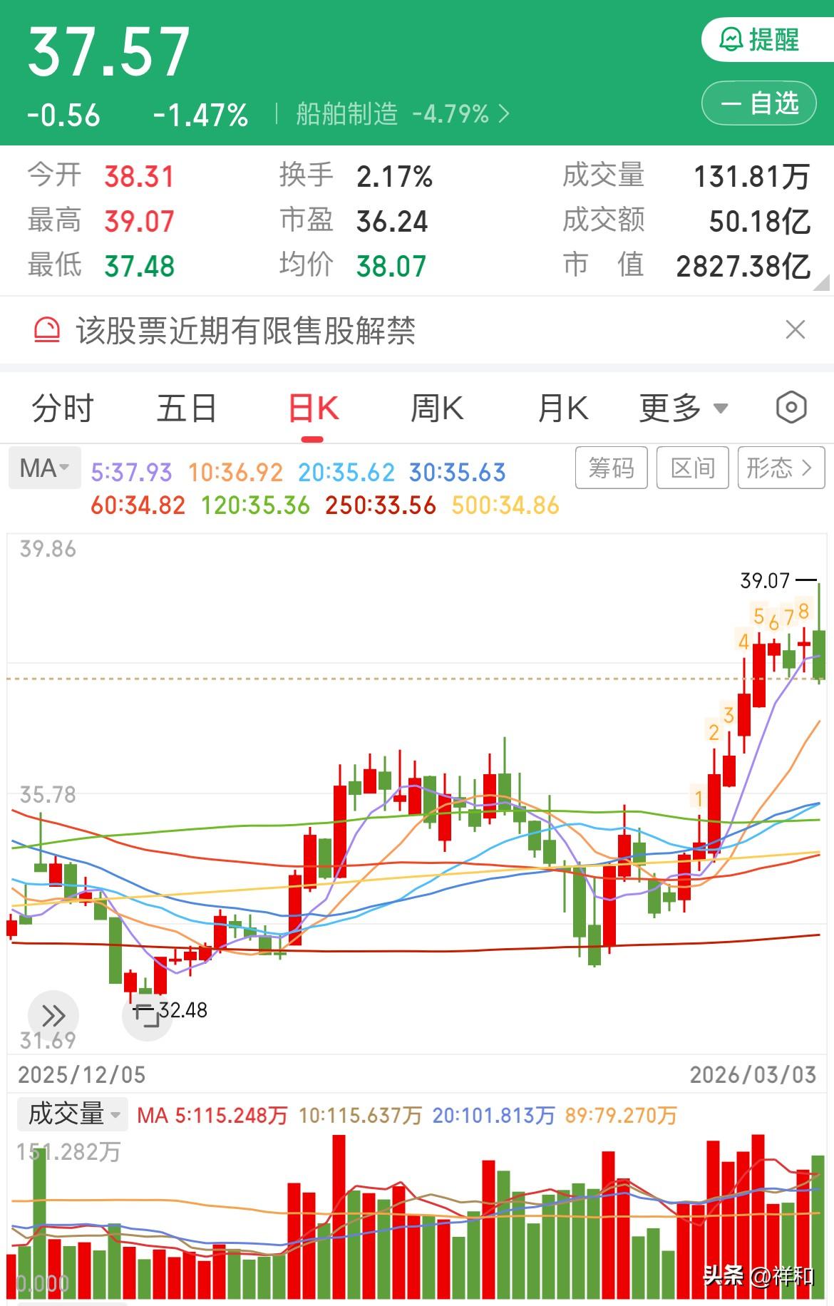 船舶这轮上涨行情结束了吗？

昨日发文提及船舶今日会有冲高表现，有望触及39，今