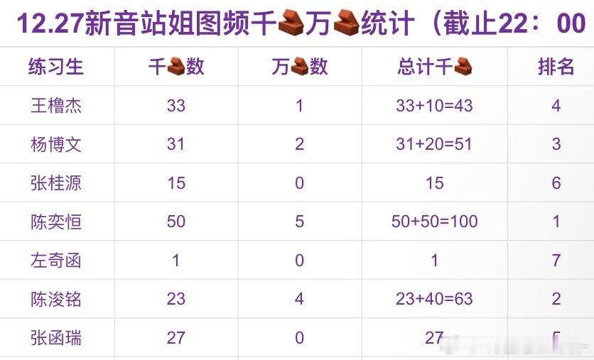 【投稿〡陈奕恒】gh前七千🧱万🧱统计 陈奕恒粉丝好厉害👍👍 