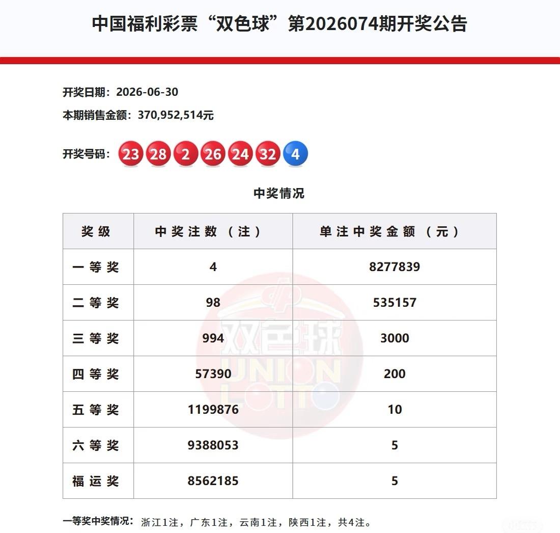 双色球开出4注一等奖，总奖池快到3亿了。下一期是最后一次福运奖，再想有这活动，得
