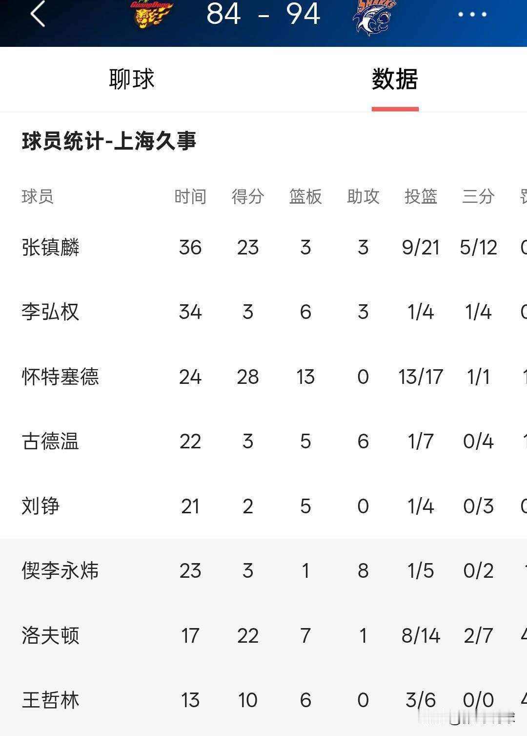 上海双杀广东，就是怀特赛德造成的，广东队完全无解，第一场比赛萨林杰首发与之对位不