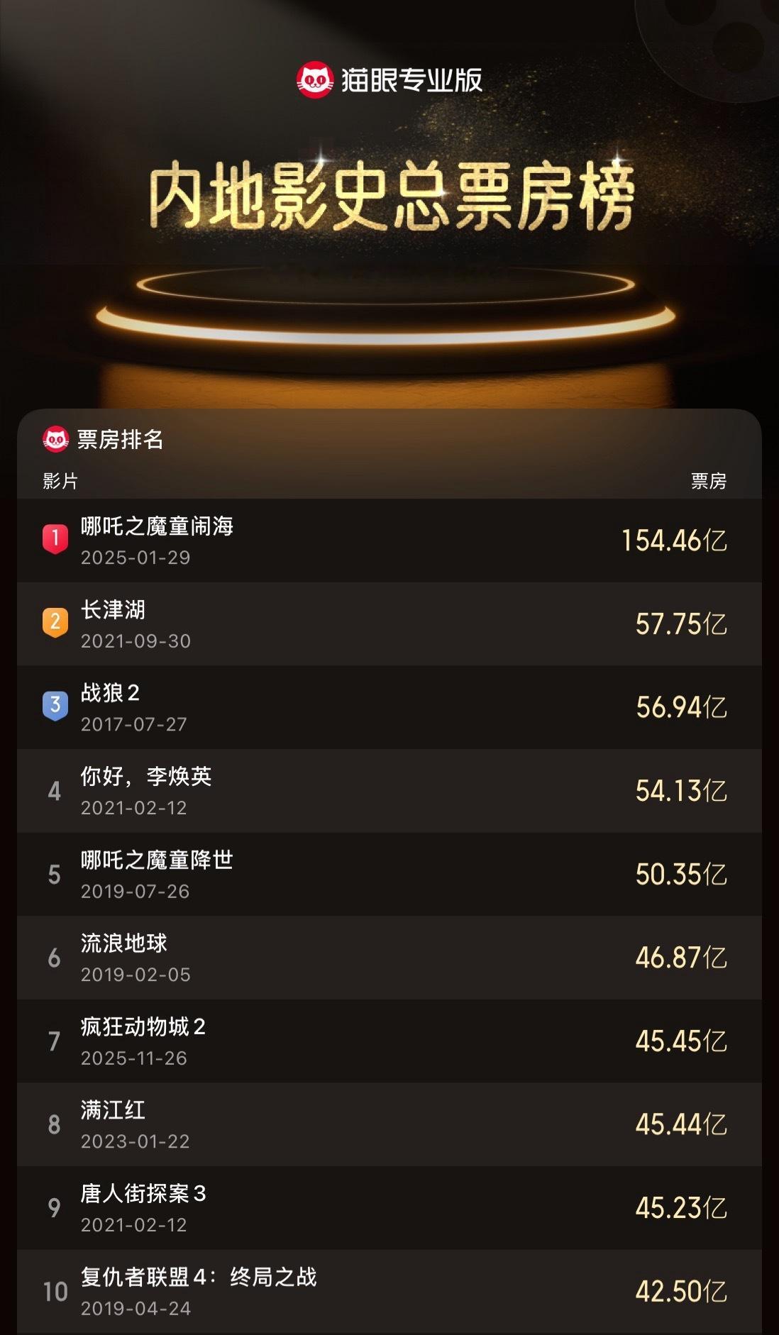 疯狂动物城2进入影史票房榜前7  据猫眼专业版数据，电影《疯狂动物城2》累计票房