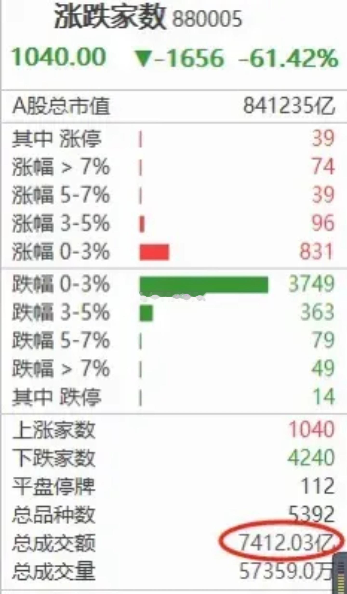 上午成交量7400亿，微幅缩量，预计全天成交1.1-1.2万亿个股涨的少，跌的多