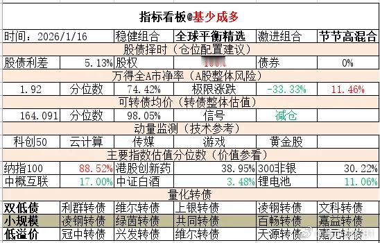 ETF大赛 基金超话 2026年1月16日主要指数估值表估值中概互联纳斯达克ET