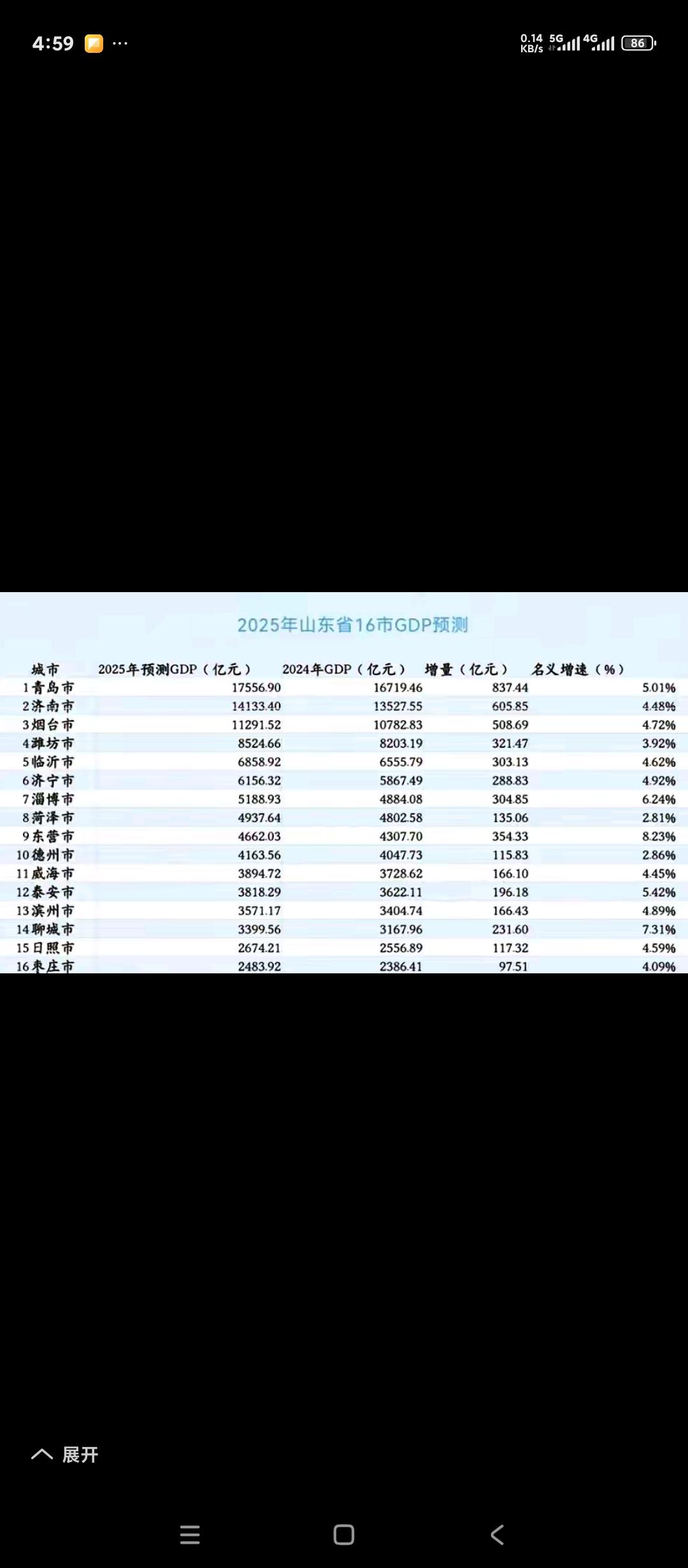 山东人参考。
山东省2025年度GDP预测表。
比前两年没有任何变化。
淄博看来