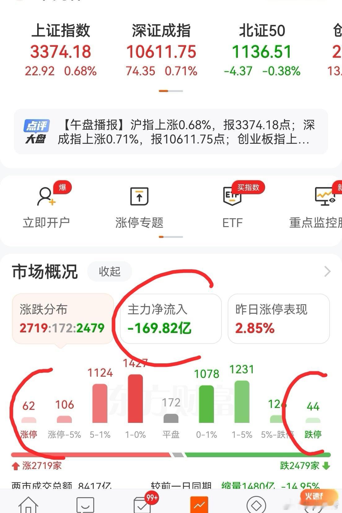 依然是低吸高抛中线长线思路的机会，短线不宜上头。昨天跌幅大于5%的要2100只以