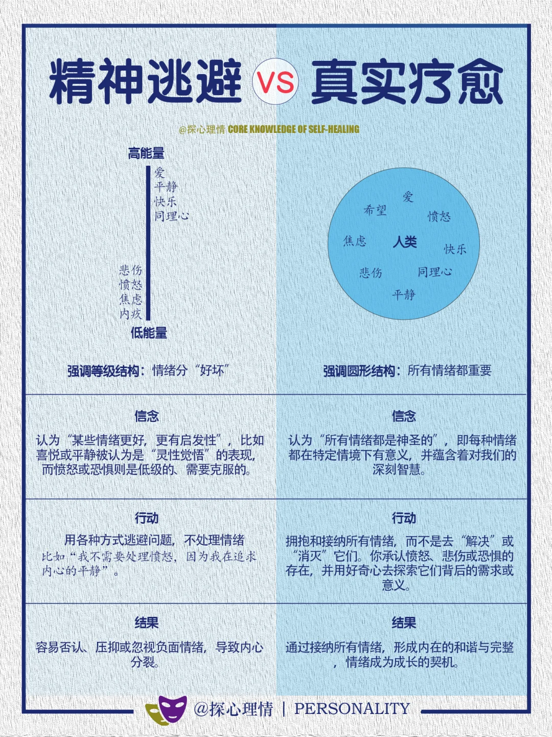 精神逃避和真实疗愈的区别