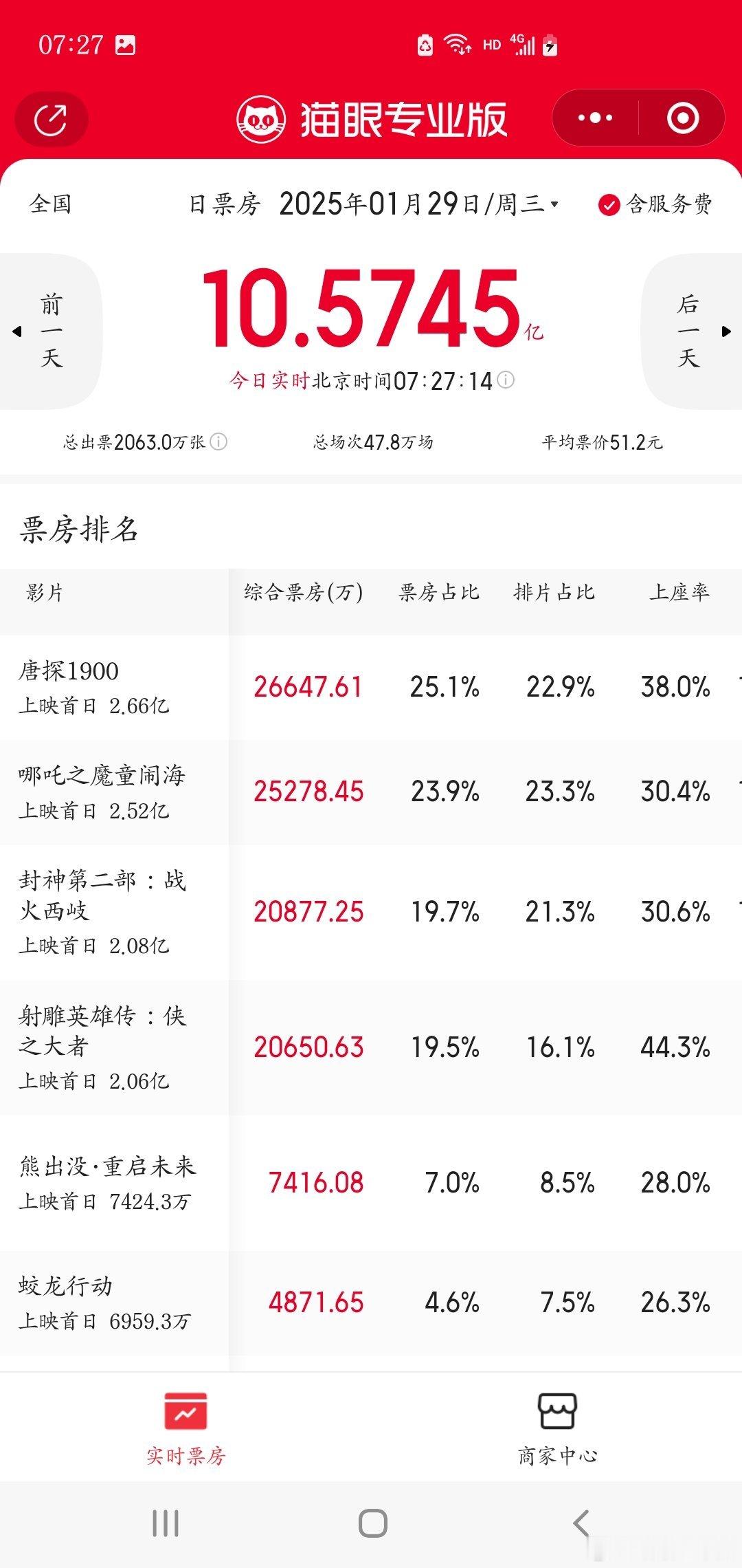 等下去看电影，今天电影大盘已经破10亿了。唐探1900 2.66亿 （总预售3.