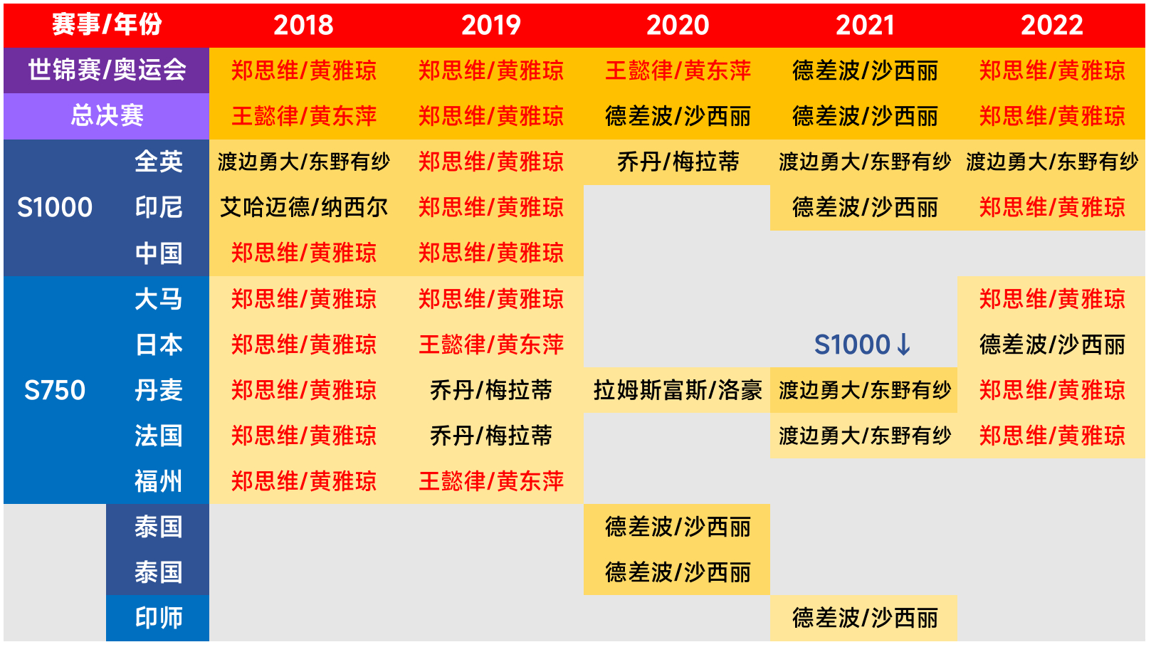 【2018-2022巡回赛季和2023-2026巡回赛季的高级别巡回赛混双冠军分