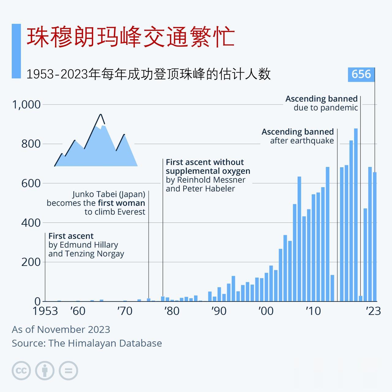自1953年以来，有多少人成功登顶珠穆朗玛峰？

70年前，埃德蒙·希拉里和丹增