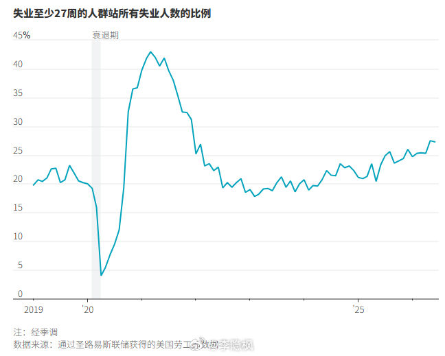 从大多数关键指标来看，美国劳动力市场状况良好：该国经济已连续四个月实现就业增长，