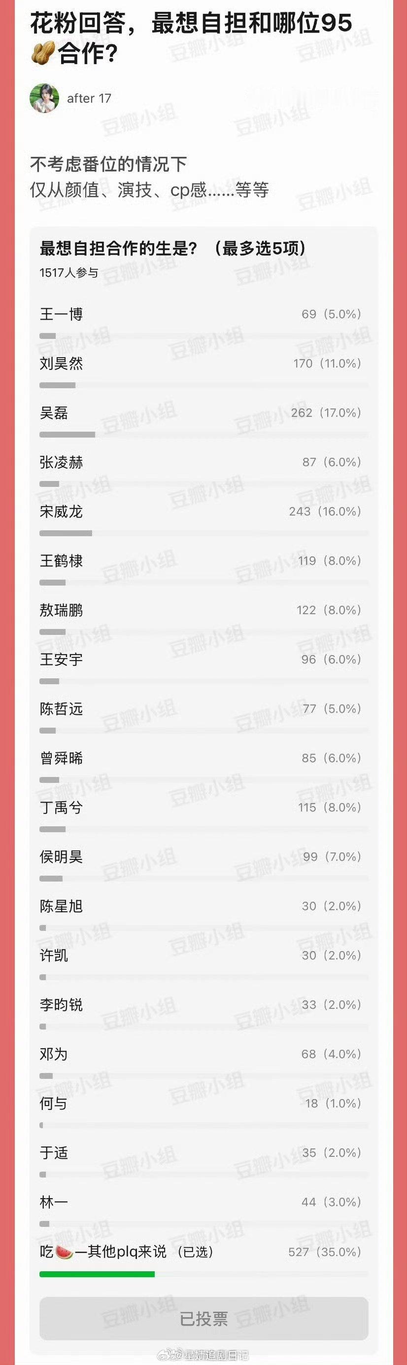 豆瓣票选最想自担合作的95🥜吴磊得票率第一。从国民弟弟到青年榜样演员，吴磊积攒