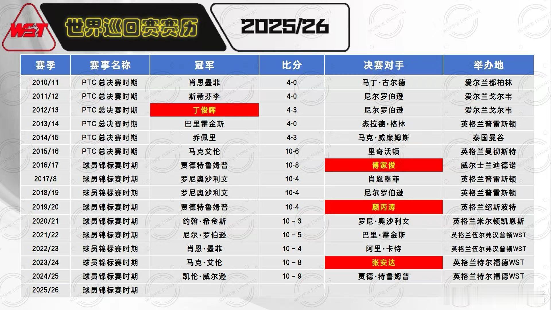 2026斯诺克球员锦标赛赛 第一天 第一轮球员锦标赛仅限于本赛季排名前16球员参