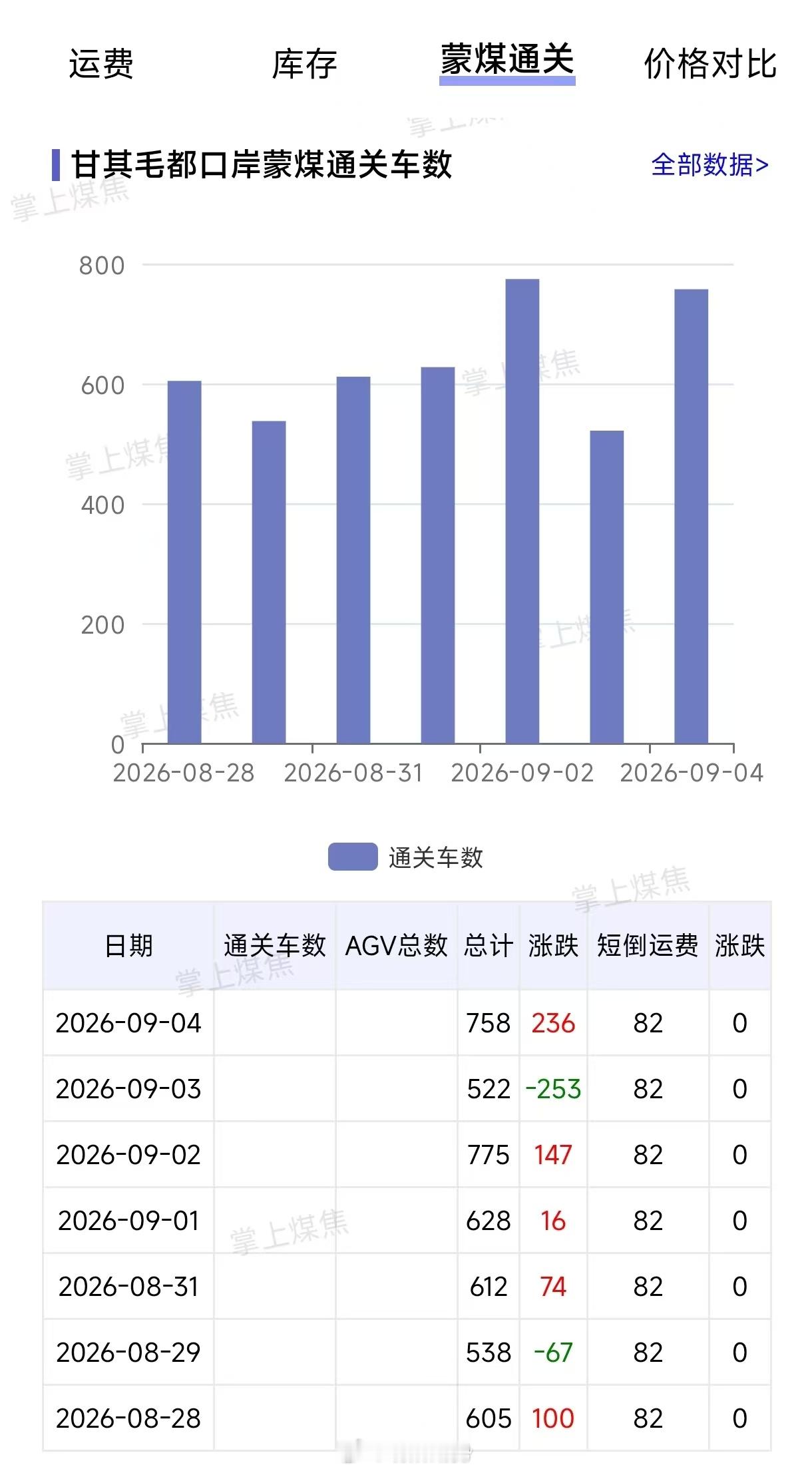 9月4日，甘其毛都口岸蒙煤通关车数 758车，较上日增加236车。期货 ​​​