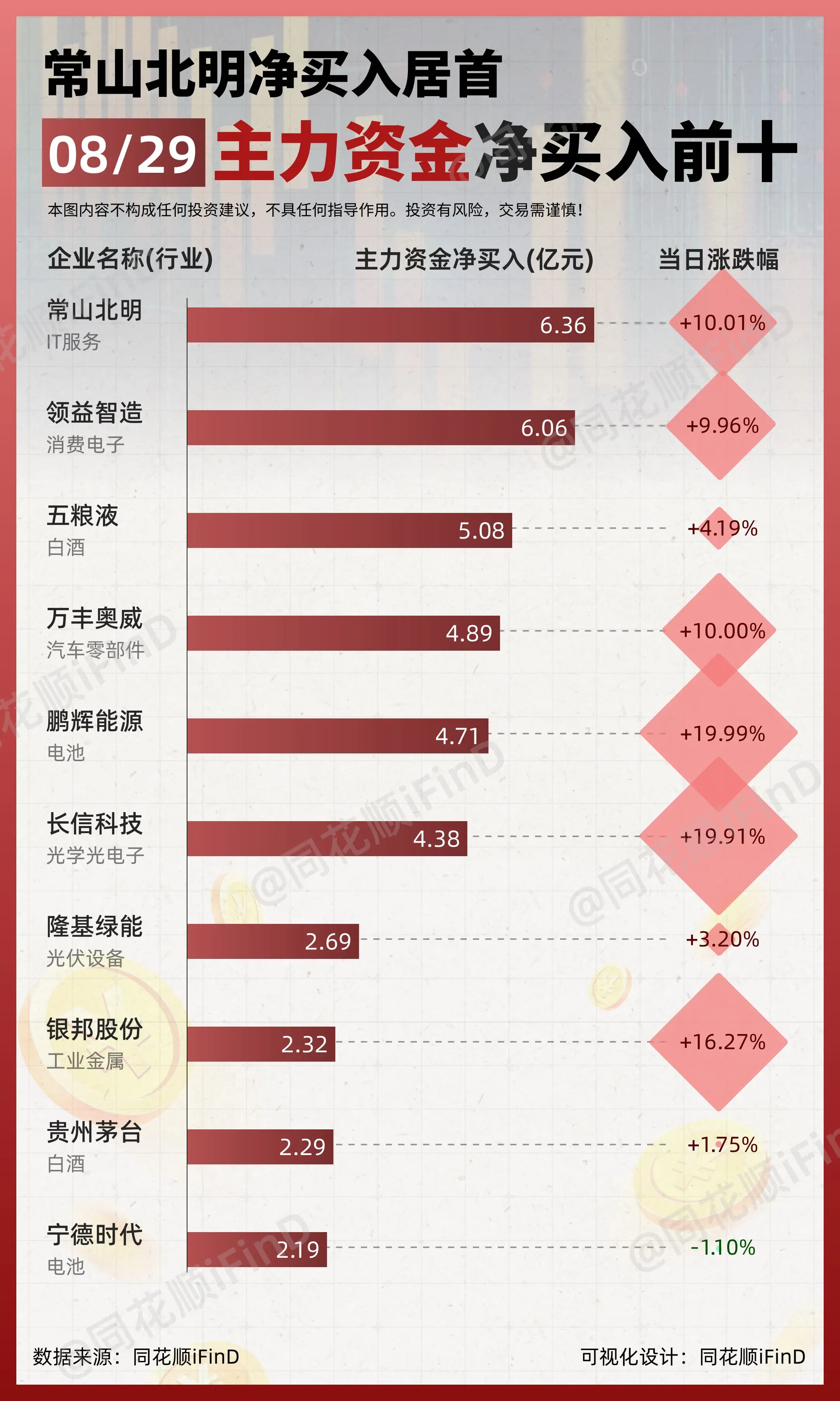 08月29日｜ 主力资金净买入、出逃前10！常山北明净买入居首；农业银...