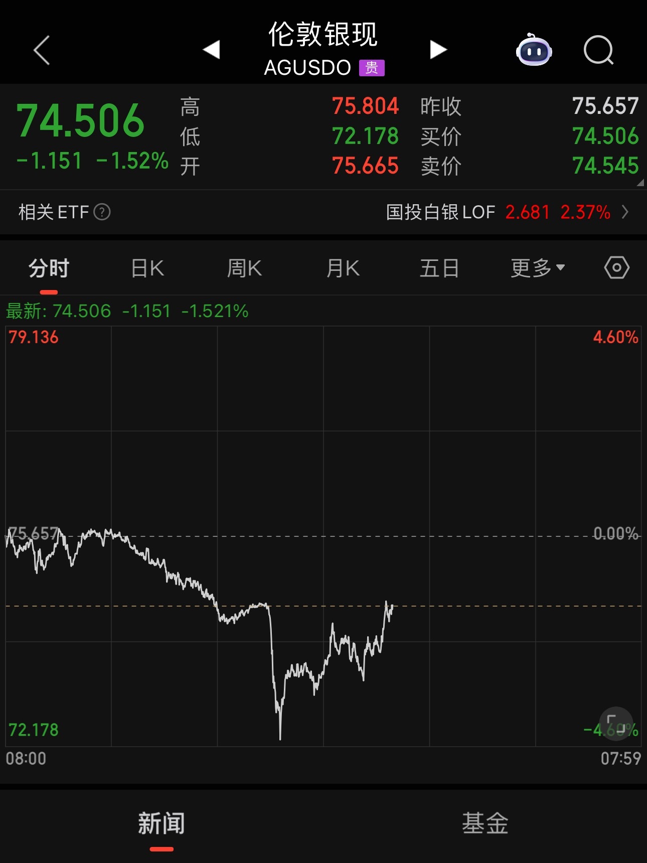 金价银价又大跌了黄金跌的太多了吧真的庆幸国内是在放假只求节后别补跌如果的如果6号