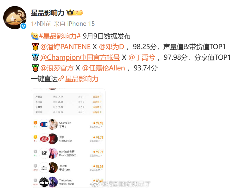 昨日星品影响力，邓为潘婷实力斩获第一，声量值带货值的双TOP！得邓为者得高端消费