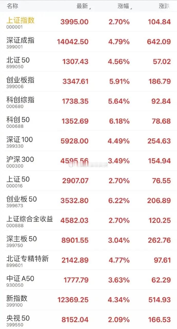 今天的A股，整体看就是个情绪大反弹的普涨！但是仔细看，貌似冲突升级前的逻辑又回来