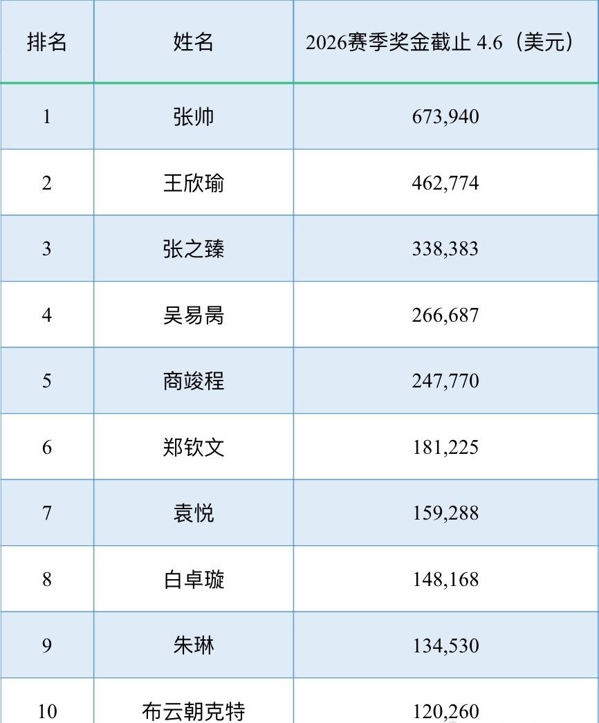 2026赛季至今中国球员奖金榜，帅姐稳居榜首，郑钦文增加最多。
图一：截止到4月