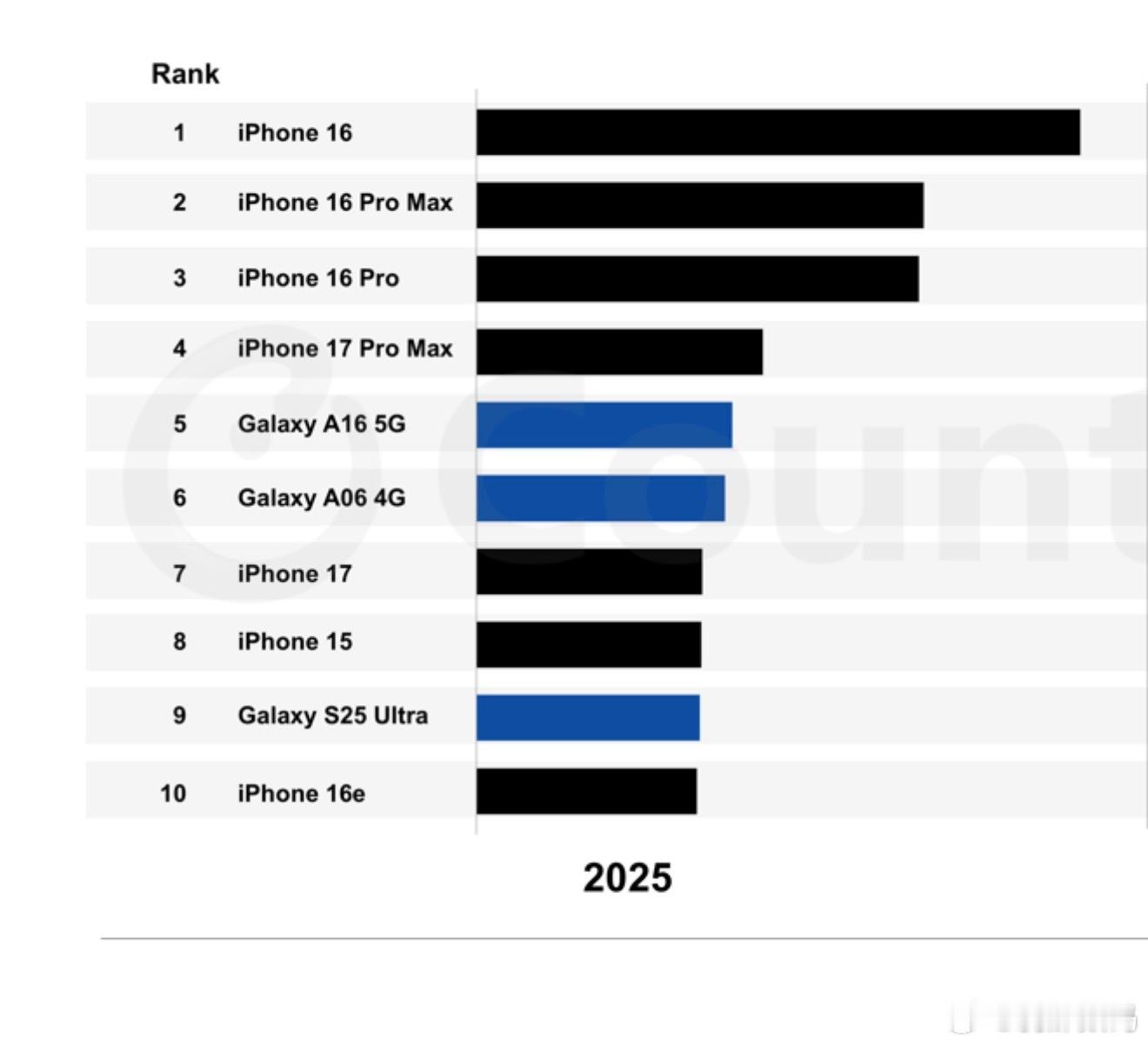 三星Galaxy S25 Ultra挤进2025年全球最畅销智能手机榜单前十 