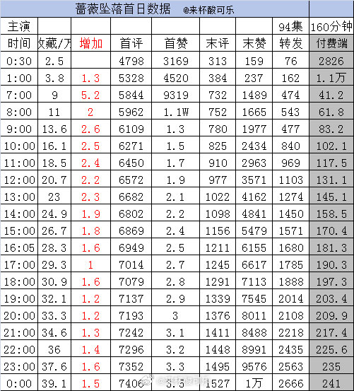 ［新剧首日实时数据］截止24点1️⃣《江先生，别太野》姚冠宇 徐轸轸［95集 1