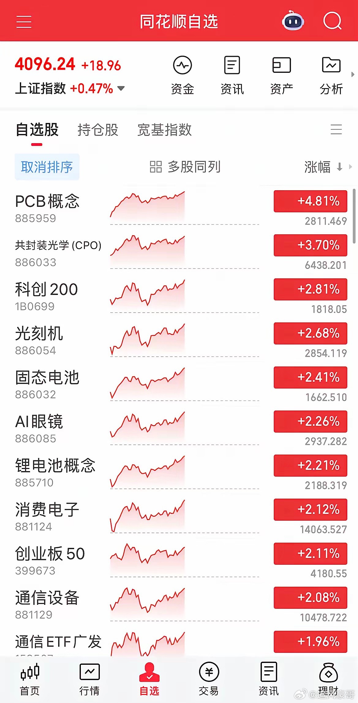 PCB概念股大面积涨停缩量反攻，牛还在，CPO大爆发，PCB概念掀起涨停潮，龙头