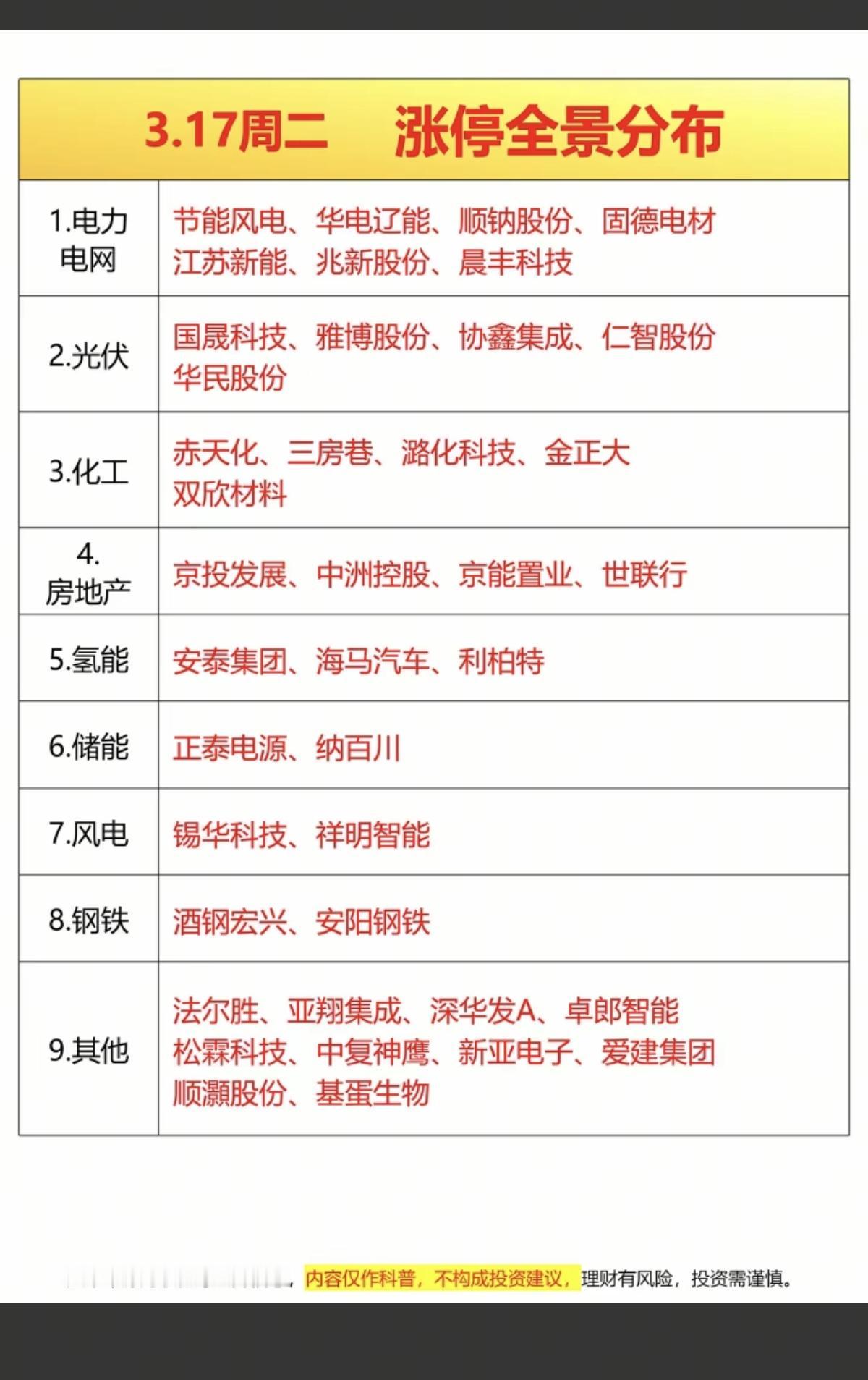 3.17周二   涨停板股票：题材+分布！

电力电网  7股涨停
光伏    