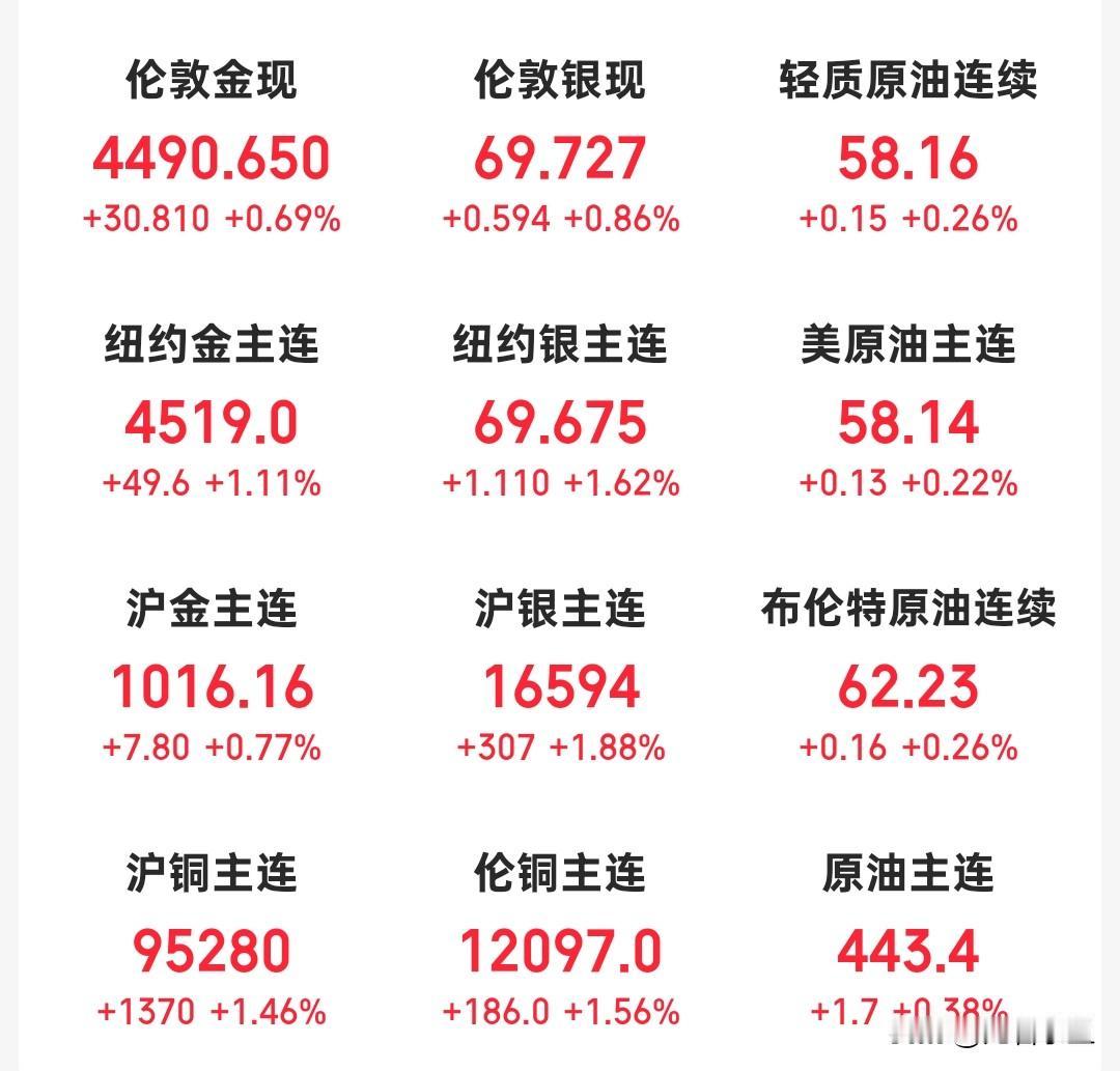 黄金、白银和铜都涨疯了。
黄金马上破4500了。
现货黄金已经1009了，真是没