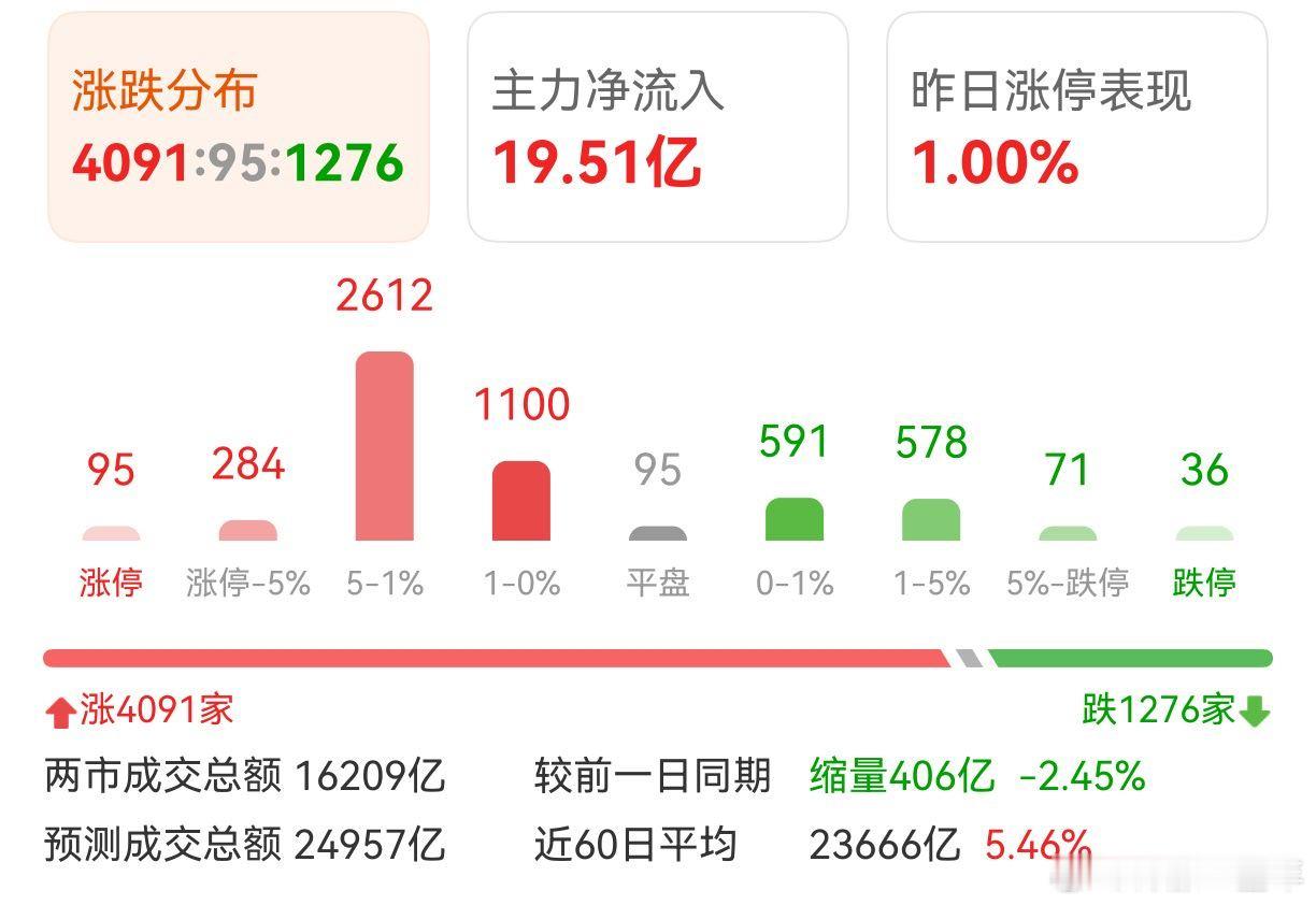 A股 上午普涨，相当ok 