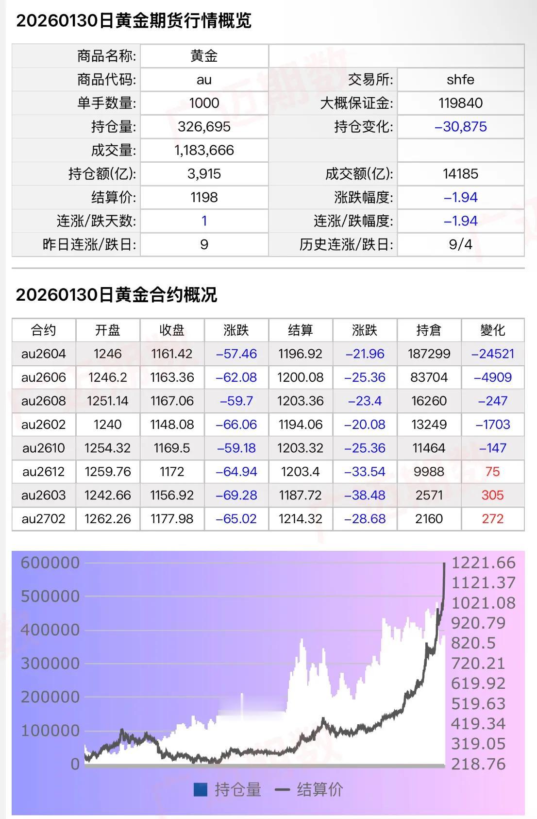今天黄金白银各减持3万多手，中财，中信、国泰、华泰都在减多增空…