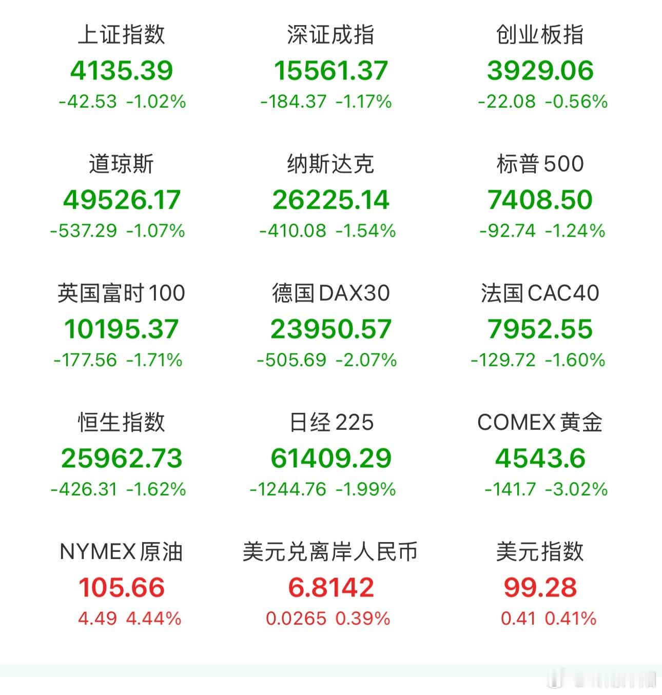 一觉睡醒，外围市场全线跳水！美股三大指数集体大跌，全线跌幅超1%，另一边国际原油
