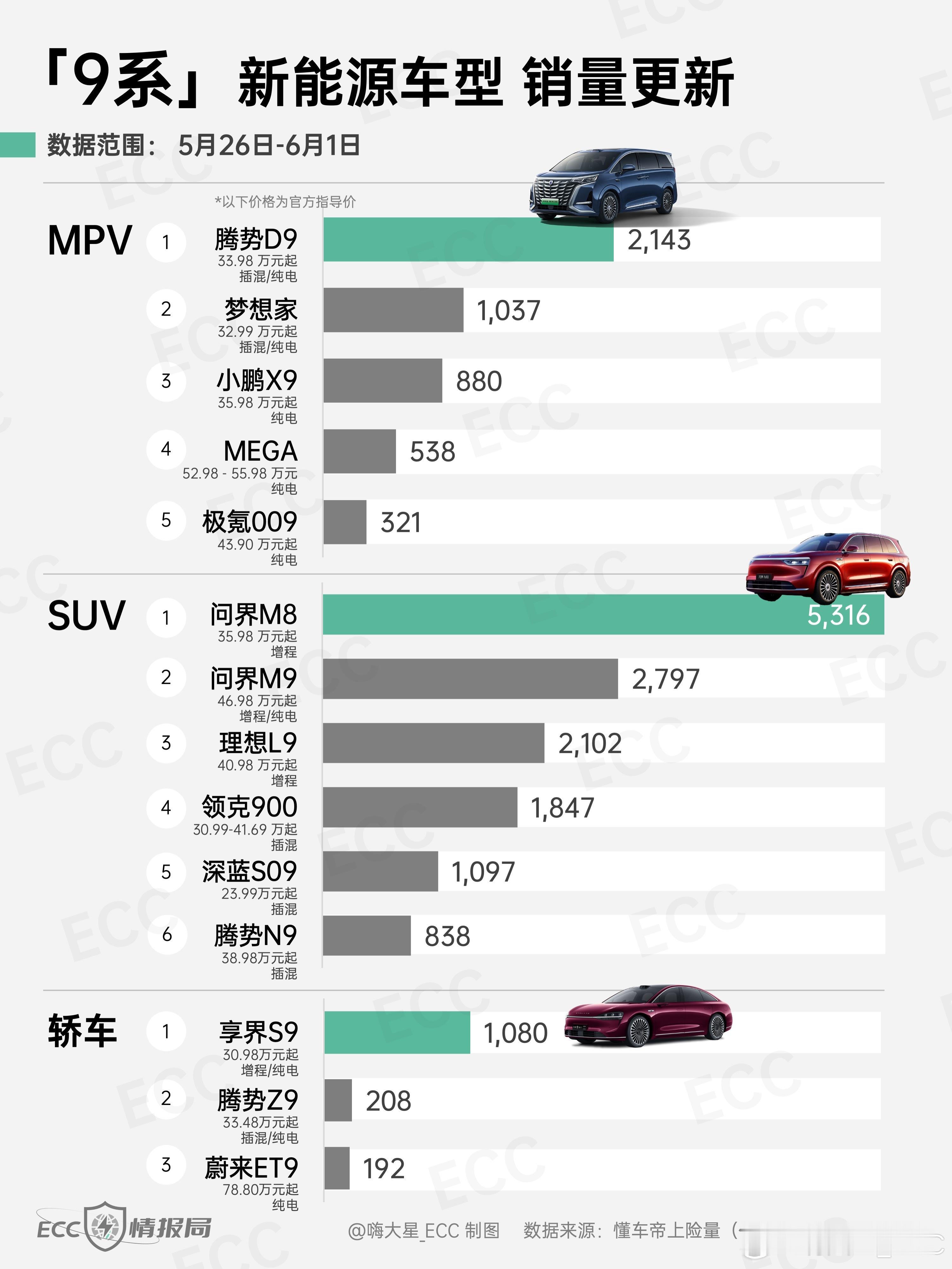 「9系」新能源车型 销量更新：MPV ：插混销冠腾势D9，纯电销冠小鹏X9SUV