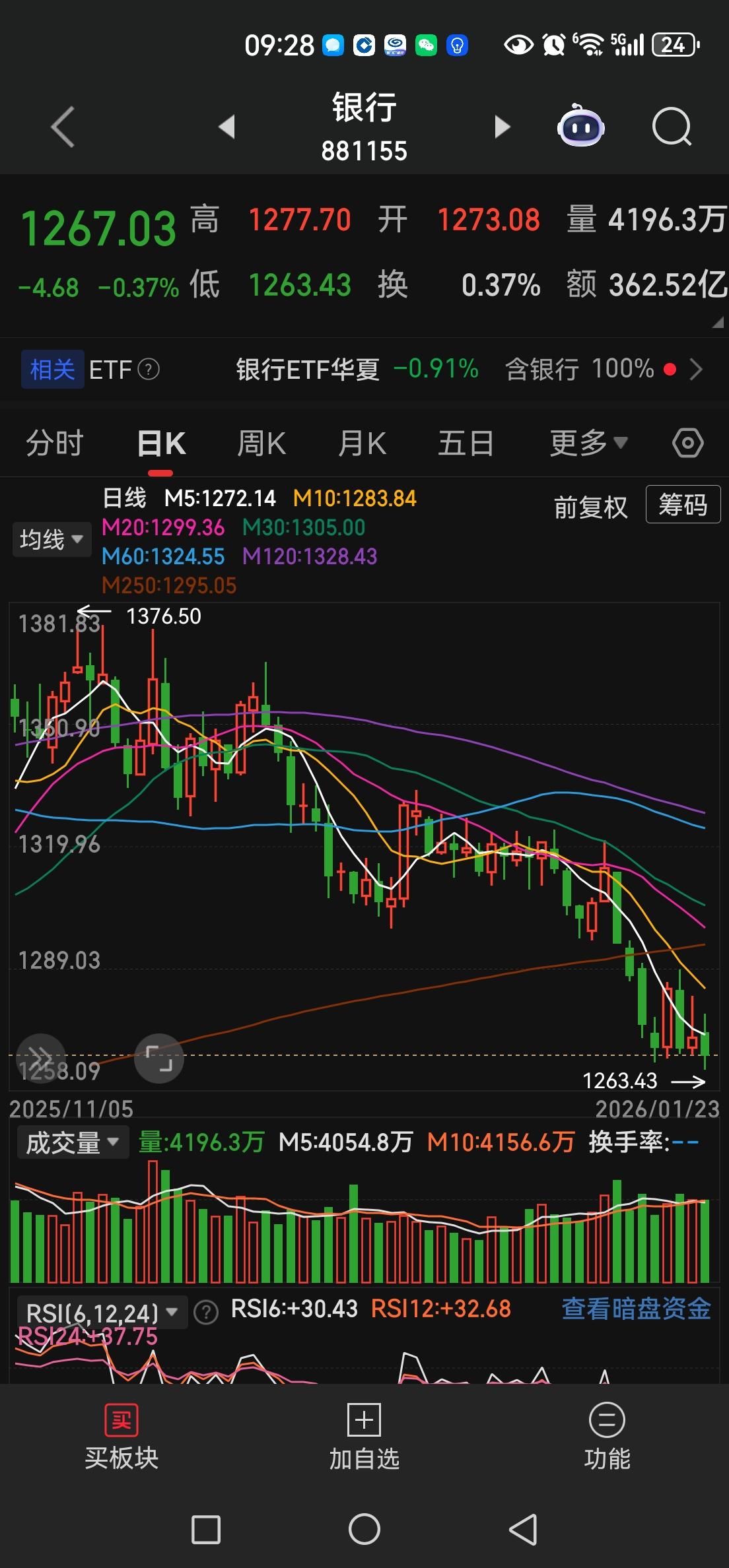 银行股躺赢的好日子结束了。
前面说过，你想要他点高股息，他就要你的本金，前面不过