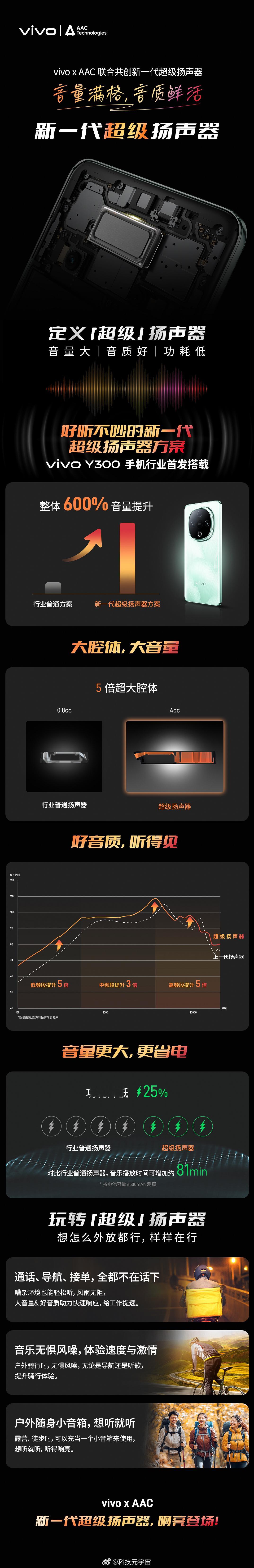 vivo Y300的超级扬声器来自瑞声科技，音量提升600%，以后跳广场舞带个手