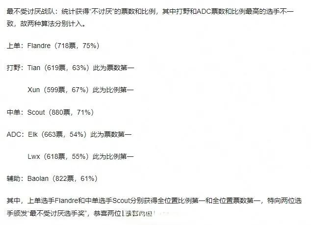 网友投票选各位置最讨厌和不讨厌选手，ADC位置没有Uzi属实让人想不到！
根据票